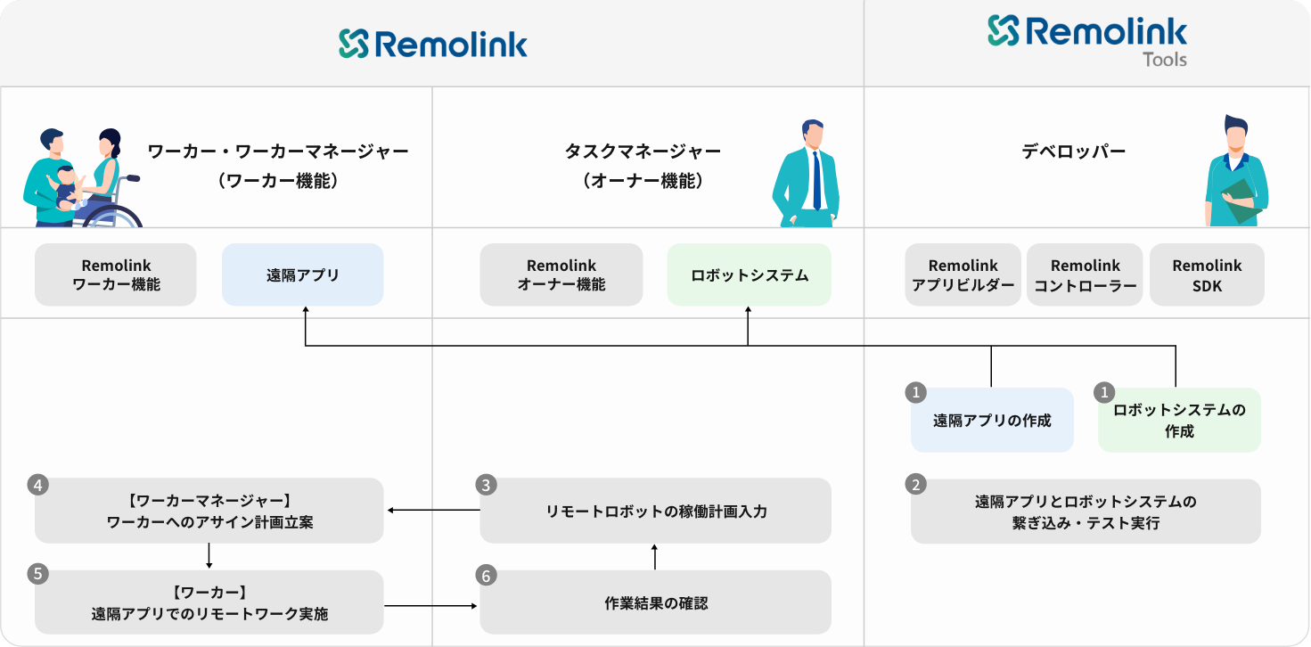 リモリンクはワーカーと事業者向けの機能を、リモリンクフォーディベロッパーは技術パートナー向けの機能をそれぞれ有している。ワーカーは作業への参加や遠隔アプリによるリモート作業実施などが可能。事業者はリモートロボットの稼働計画入力や作業結果の確認が可能。技術パートナーはワーカーがリモート作業をするための遠隔アプリ開発が可能。