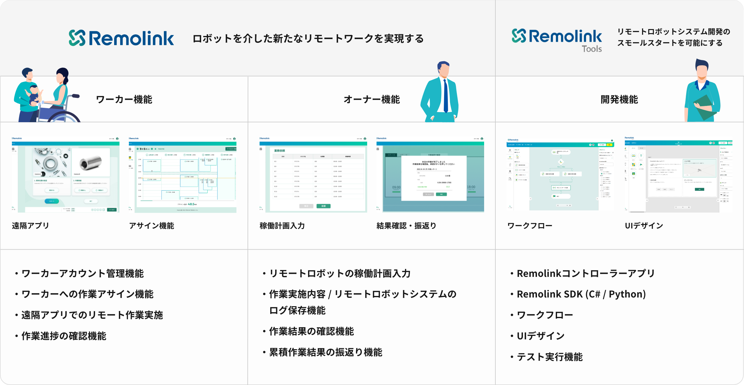 リモリンクはワーカーと事業者向けの機能を、リモリンクフォーディベロッパーは技術パートナー向けの機能をそれぞれ有している。ワーカーは作業への参加や遠隔アプリによるリモート作業実施などが可能。事業者はリモートロボットの稼働計画入力や作業結果の確認が可能。技術パートナーはワーカーがリモート作業をするための遠隔アプリ開発が可能。