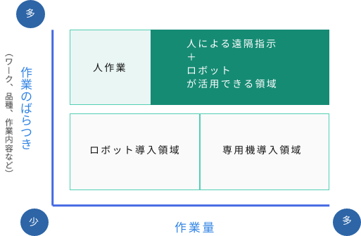 事業者、人材パートナー及びワーカー、ロボット技術パートナーがリモートロボティクスのサービスでつながっているイラスト