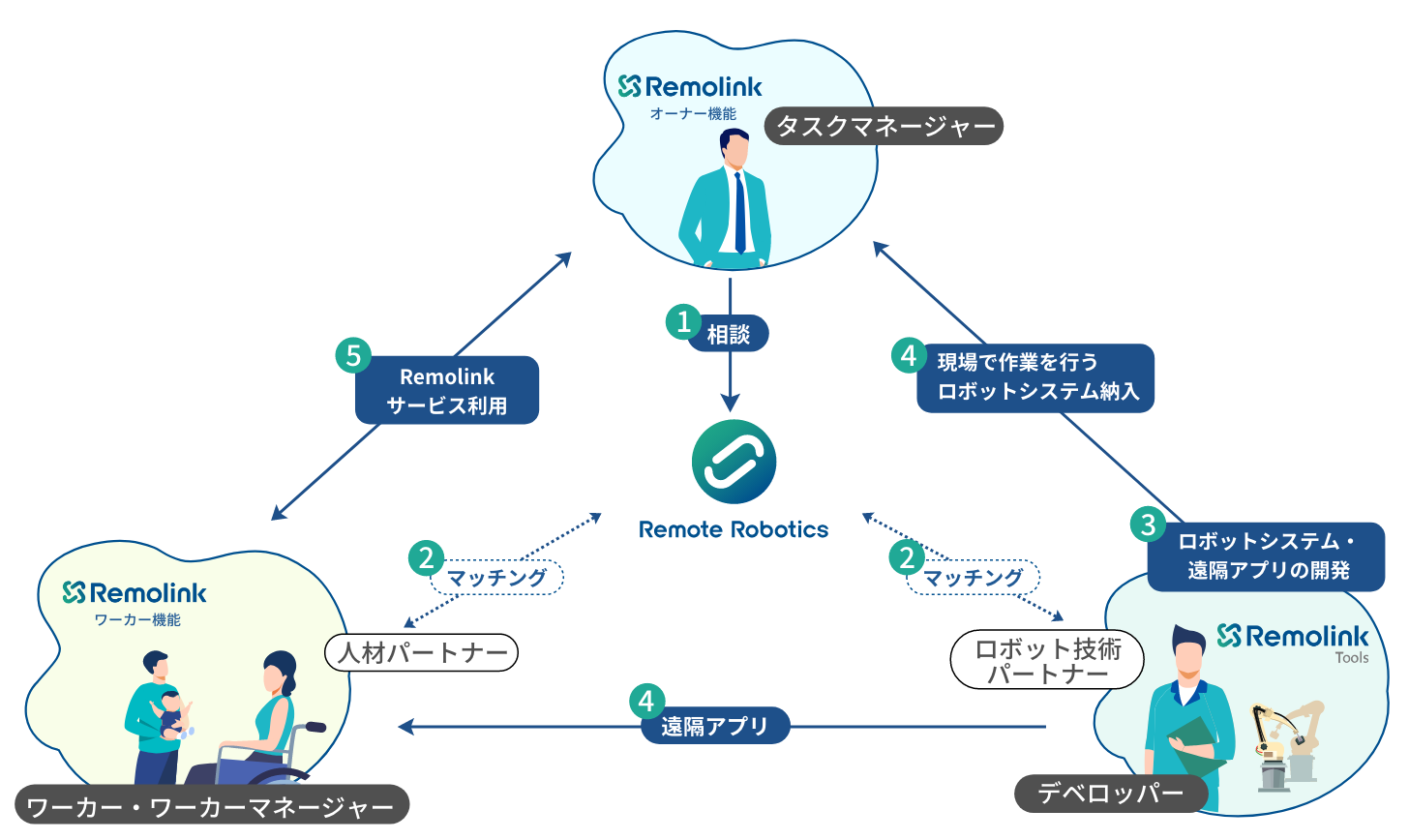 リモートロボティクスのサービス概要。詳細は上記